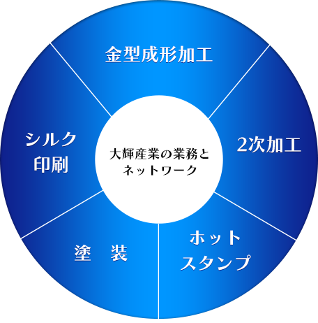 大輝産業の業務とネットワーク