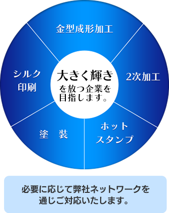 大きく輝き を放つ企業を 目指します。